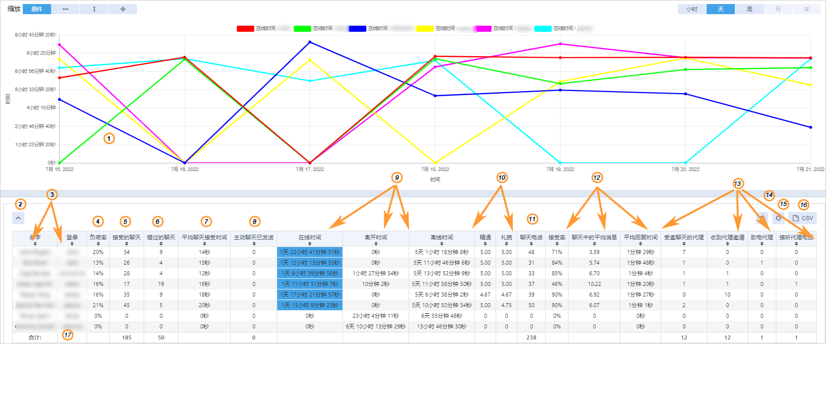 Operators stats for random and round robin chats distribution