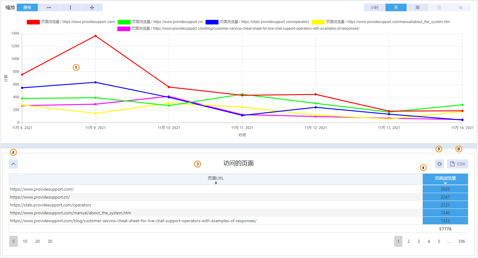 Website traffic